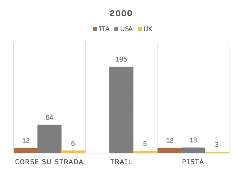 numeri - gare 2000